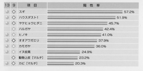 アレルギーの原因項目